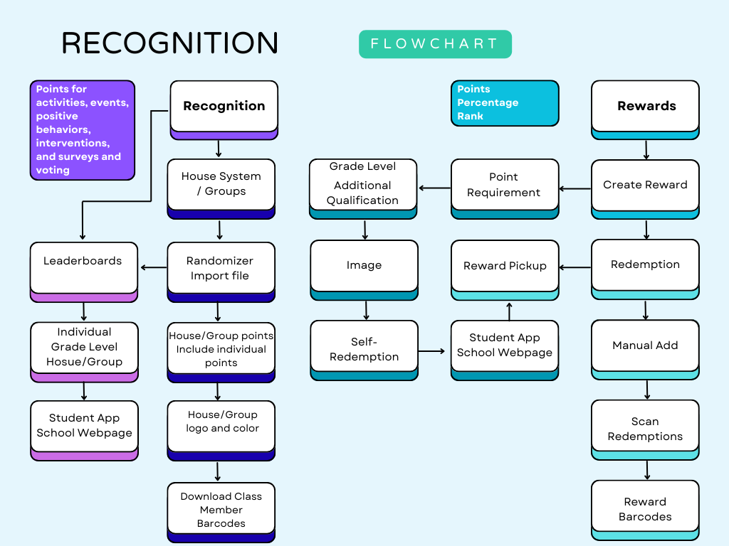 Recognition Flow Chart.png