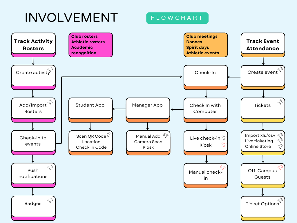 Involvement Flow Chart.png